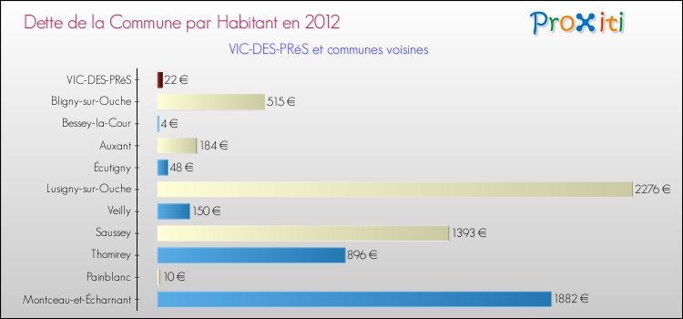 Dette par habitant de la commune en 2012 pour VIC-DES-PRéS et les communes proches Comparaison de la dette par habitant de la commune en 2012 pour VIC-DES-PRéS et les communes voisines