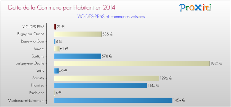 Dette par habitant de la commune en 2014 pour VIC-DES-PRéS et les communes proches Comparaison de la dette par habitant de la commune en 2014 pour VIC-DES-PRéS et les communes voisines