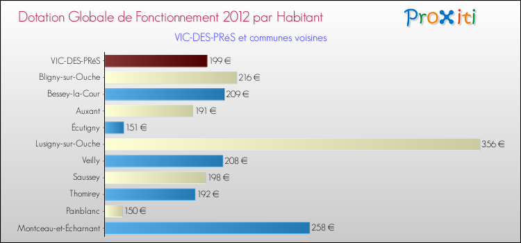 Montant des dotations globales de fonctionnement DGF par Habitant pour VIC-DES-PRéS et les communes proches Comparaison des des dotations globales de fonctionnement DGF par habitant pour VIC-DES-PRéS et les communes voisines