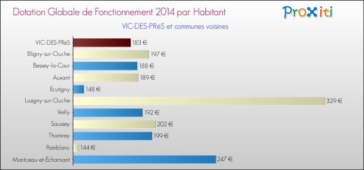 Montant des dotations globales de fonctionnement DGF par Habitant pour VIC-DES-PRéS et les communes proches en 2014. Comparaison des des dotations globales de fonctionnement DGF par habitant pour VIC-DES-PRéS et les communes voisines en 2014.