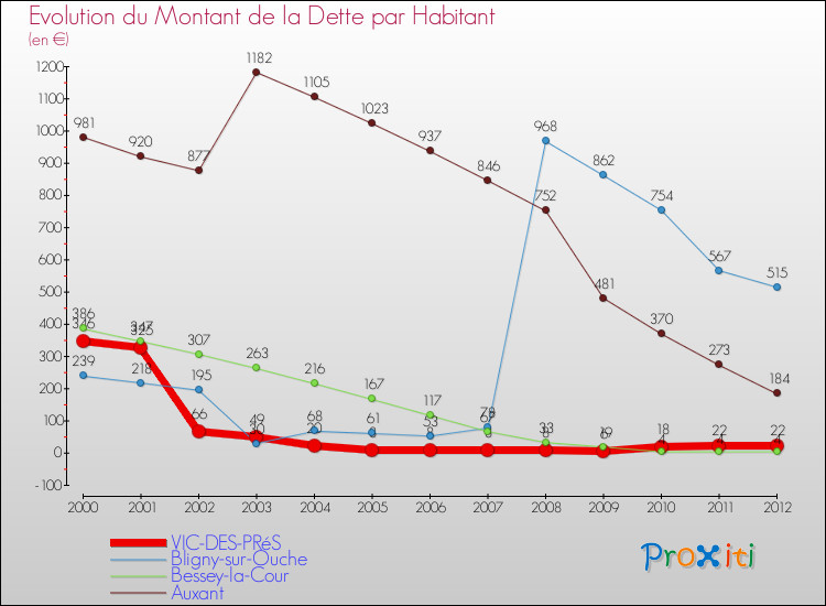 Evolution de la dette par habitant pour la commune de VIC-DES-PRéS et les communes proches de 2000 à 2012 Comparaison de la dette par habitant pour VIC-DES-PRéS et les communes voisines de 2000 à 2012