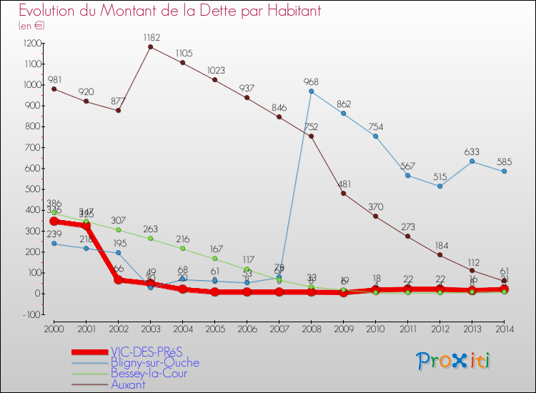 Evolution de la dette par habitant pour la commune de VIC-DES-PRéS et les communes proches de 2000 à 2014 Comparaison de la dette par habitant pour VIC-DES-PRéS et les communes voisines de 2000 à 2014