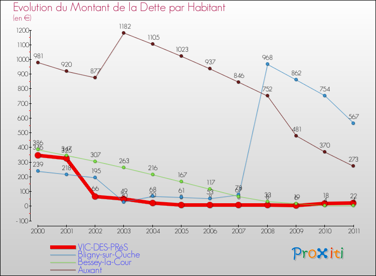 Evolution de la dette par habitant pour la commune de VIC-DES-PRéS et les communes proches Comparaison de la dette par habitant pour VIC-DES-PRéS et les communes voisines