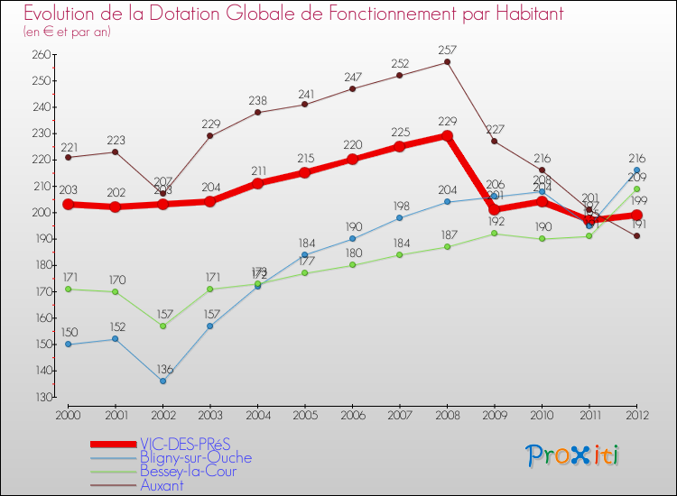 Evolution et montant de la dotation globale de fonctionnement par Habitant pour VIC-DES-PRéS et les communes proches Comparaison des dotations globales de fonctionnement par habitant pour VIC-DES-PRéS et les communes voisines