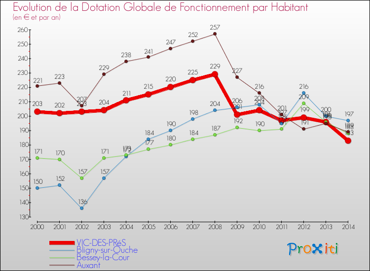 Evolution et montant de la dotation globale de fonctionnement par Habitant pour VIC-DES-PRéS et les communes proches de 2000 à 2014. Comparaison des dotations globales de fonctionnement par habitant pour VIC-DES-PRéS et les communes voisines de 2000 à 2014.