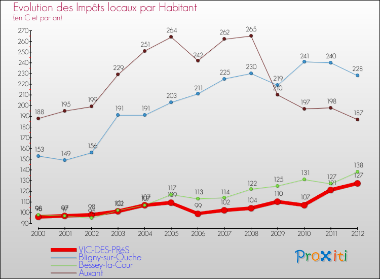 Evolution et montant des impôts locaux par Habitant pour VIC-DES-PRéS et les communes proches Comparaison des impôts locaux par habitant pour VIC-DES-PRéS et les communes voisines