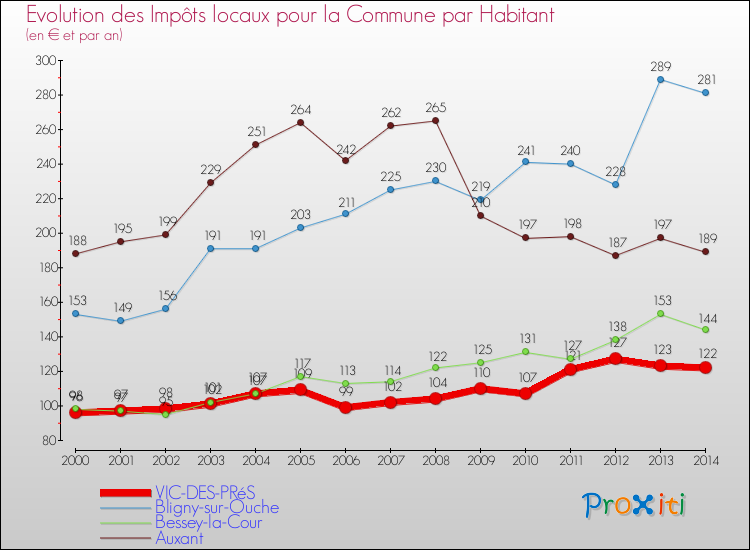 Evolution et montant des impôts locaux par Habitant pour VIC-DES-PRéS et les communes proches de 2000 à 2014 Comparaison des impôts locaux par habitant pour VIC-DES-PRéS et les communes voisines de 2000 à 2014