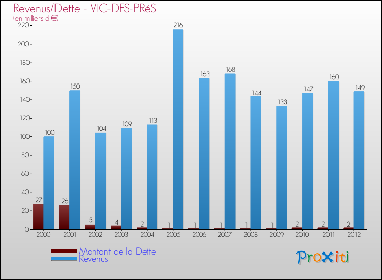 Evolution comparée de la dette et des revenus pour la commune de VIC-DES-PRéS de 2000 à 2012 Comparaison de la dette et des revenus pour VIC-DES-PRéS de 2000 à 2012