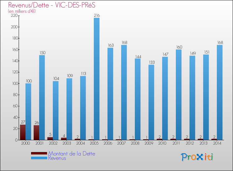 Evolution comparée de la dette et des revenus pour la commune de VIC-DES-PRéS de 2000 à 2014 Comparaison de la dette et des revenus pour VIC-DES-PRéS de 2000 à 2014