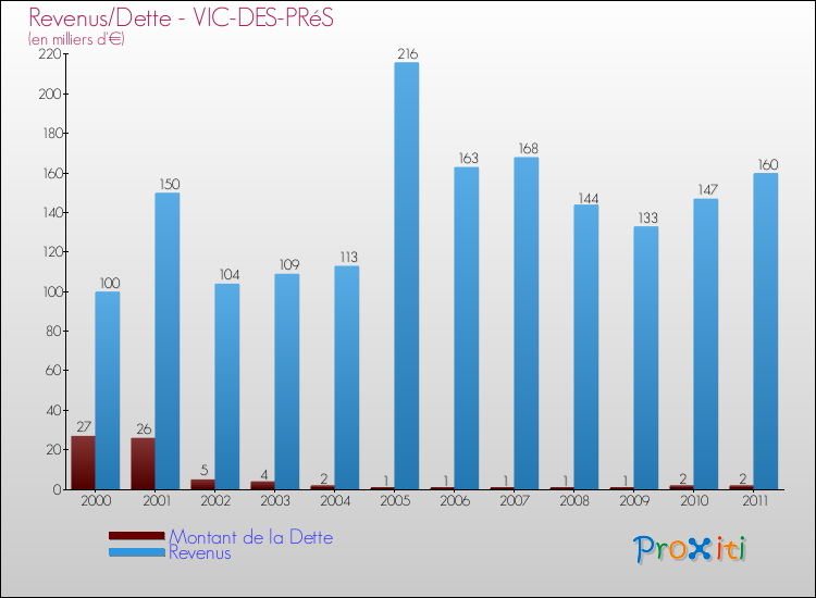 Evolution comparée de la dette et des revenus pour la commune de VIC-DES-PRéS de 2000 à 2011 Comparaison de la dette et des revenus pour VIC-DES-PRéS de 2000 à 2011