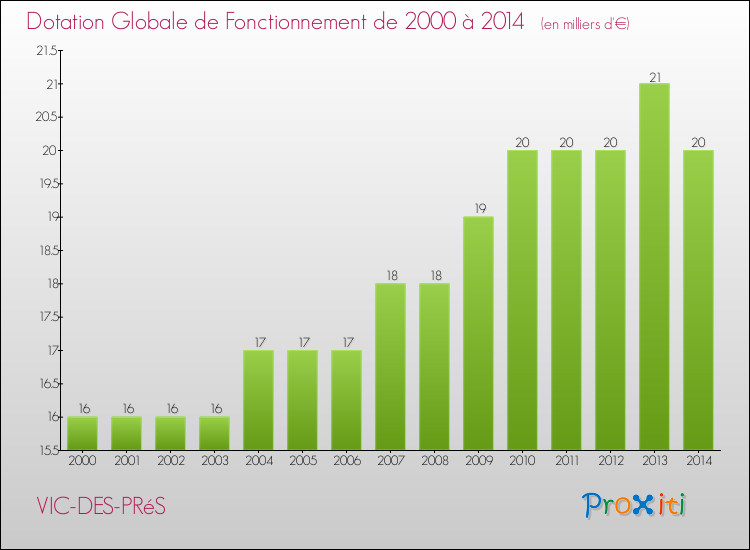 Evolution du montant de la Dotation Globale de Fonctionnement pour la commune de VIC-DES-PRéS de 2000 à 2014 Evolution du montant de la Dotation Globale de Fonctionnement pour VIC-DES-PRéS de 2000 à 2014