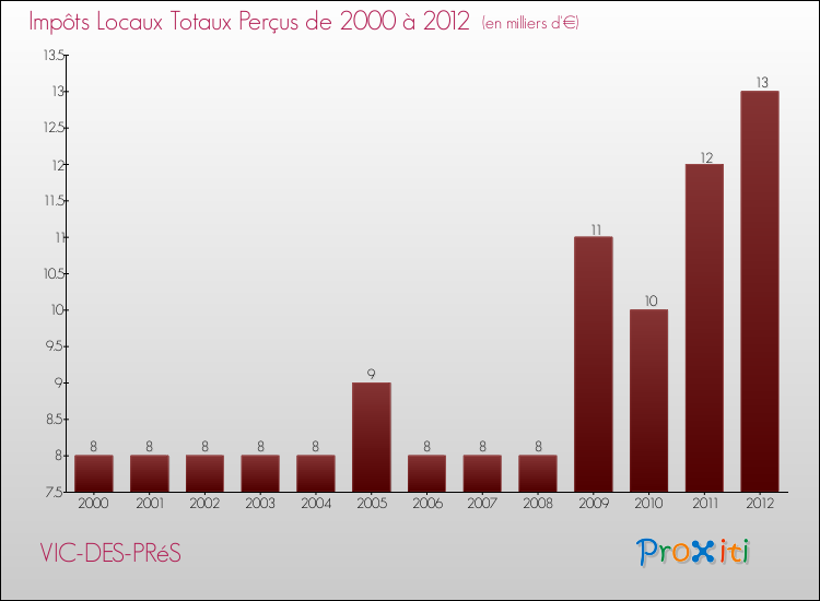 Evolution des Impôts Locaux pour la commune de VIC-DES-PRéS de 2000 à 2012 Evolution des Impôts Locaux pour VIC-DES-PRéS de 2000 à 2012