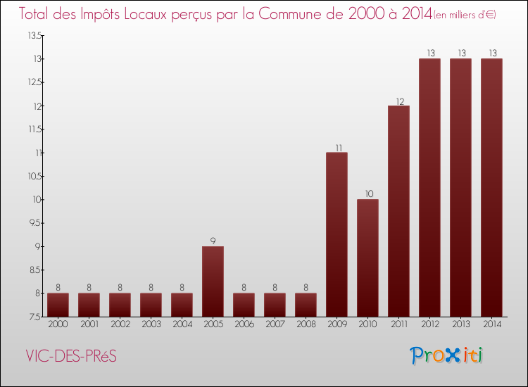 Evolution des Impôts Locaux pour la commune de VIC-DES-PRéS de 2000 à 2014 Evolution des Impôts Locaux pour VIC-DES-PRéS de 2000 à 2014