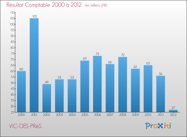 Evolution du résultat comptable pour la commune de VIC-DES-PRéS de 2000 à 2012 Evolution du résultat comptable pour VIC-DES-PRéS de 2000 à 2012