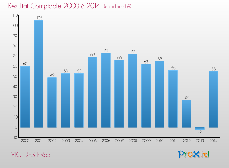 Evolution du résultat comptable pour la commune de VIC-DES-PRéS de 2000 à 2014 Evolution du résultat comptable pour VIC-DES-PRéS de 2000 à 2014