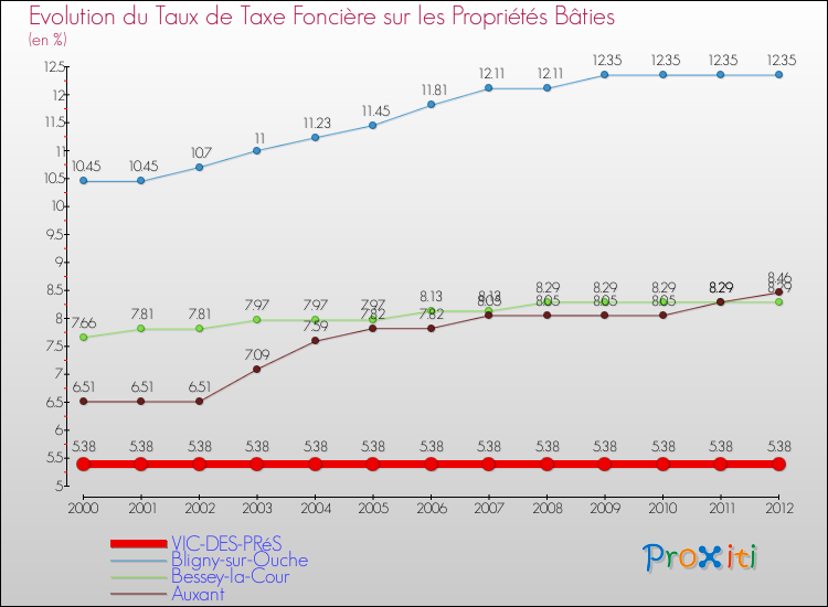 Evolution du taux de la taxe foncière sur le bati pour VIC-DES-PRéS et les communes proches de 2000 à 2012 Comparaison des taux de taxe foncière sur le bati pour VIC-DES-PRéS et les communes voisines de 2000 à 2012