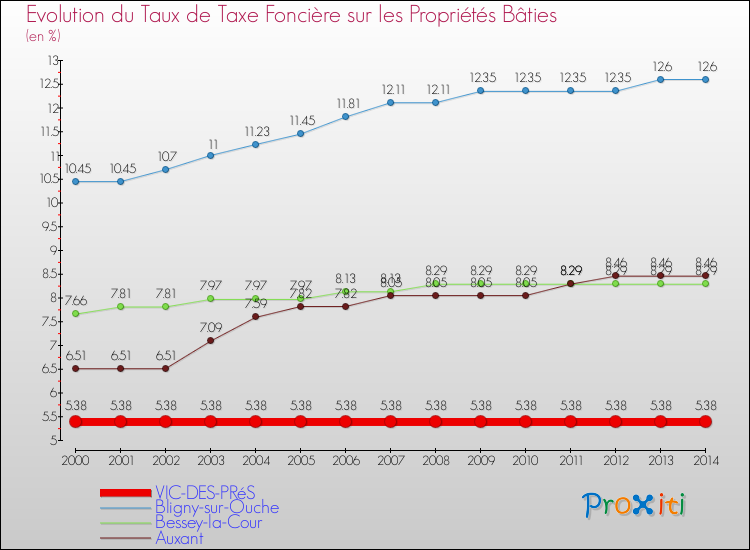 Evolution du taux de la taxe foncière sur le bati pour VIC-DES-PRéS et les communes proches de 2000 à 2014 Comparaison des taux de taxe foncière sur le bati pour VIC-DES-PRéS et les communes voisines de 2000 à 2014