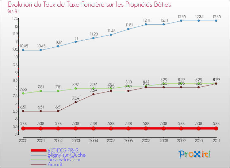 Evolution du taux de la taxe foncière sur le bati pour VIC-DES-PRéS et les communes proches Comparaison des taux de taxe foncière sur le bati pour VIC-DES-PRéS et les communes voisines