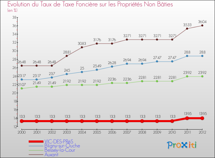 Evolution du taux de la taxe foncière sur les immeubles et terrains non batis pour VIC-DES-PRéS et les communes proches de 2000 à 2012 Comparaison des taux de la taxe foncière sur les immeubles et terrains non batis pour VIC-DES-PRéS et les communes voisines de 2000 à 2012