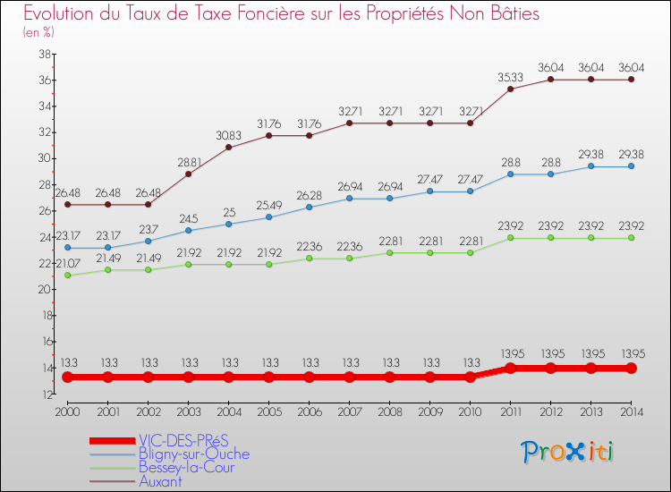 Evolution du taux de la taxe foncière sur les immeubles et terrains non batis pour VIC-DES-PRéS et les communes proches de 2000 à 2014 Comparaison des taux de la taxe foncière sur les immeubles et terrains non batis pour VIC-DES-PRéS et les communes voisines de 2000 à 2014