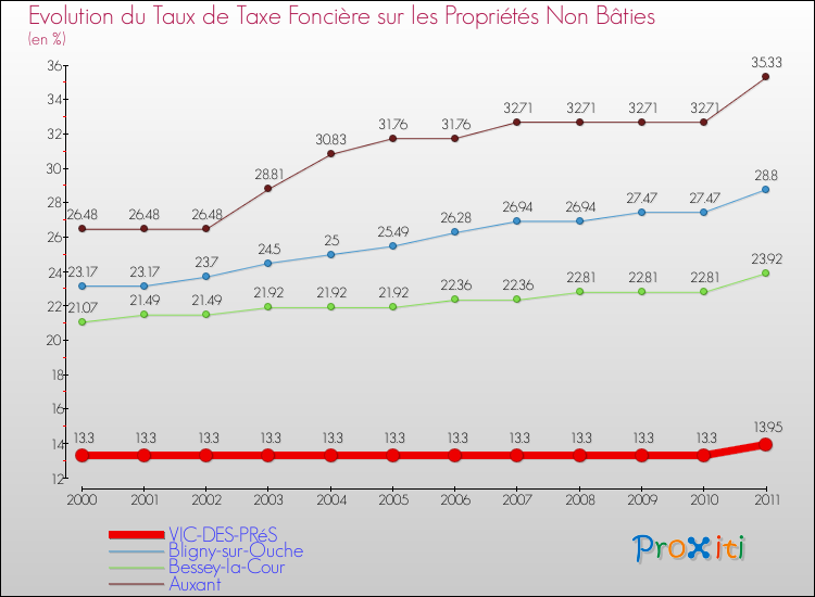 Evolution du taux de la taxe foncière sur les immeubles et terrains non batis pour VIC-DES-PRéS et les communes proches Comparaison des taux de la taxe foncière sur les immeubles et terrains non batis pour VIC-DES-PRéS et les communes voisines
