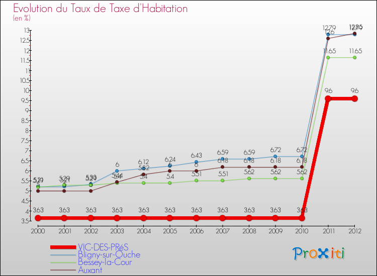 Evolution du taux de la taxe d'habitation pour VIC-DES-PRéS et les communes proches Comparaison des taux de la taxe d'habitation pour VIC-DES-PRéS et les communes voisines