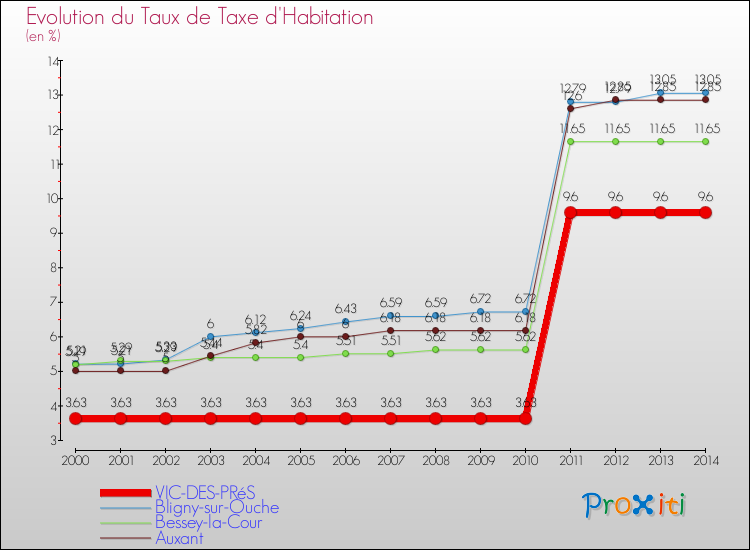Evolution du taux de la taxe d'habitation pour VIC-DES-PRéS et les communes proches de 2000 à 2014 Comparaison des taux de la taxe d'habitation pour VIC-DES-PRéS et les communes voisines de 2000 à 2014