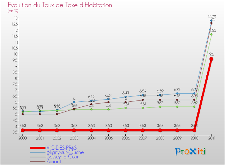 Evolution du taux de la taxe d'habitation pour VIC-DES-PRéS et les communes proches Comparaison des taux de la taxe d'habitation pour VIC-DES-PRéS et les communes voisines