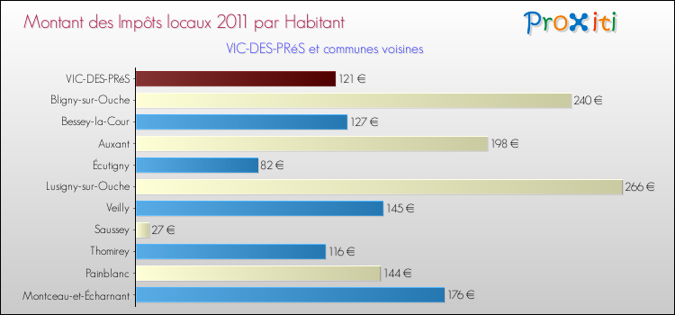 Montant des impôts locaux par Habitant pour VIC-DES-PRéS et les communes proches Comparaison des impôts locaux par habitant pour VIC-DES-PRéS et les communes voisines