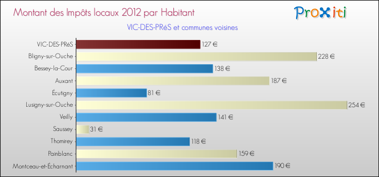 Montant des impôts locaux par Habitant pour VIC-DES-PRéS et les communes proches Comparaison des impôts locaux par habitant pour VIC-DES-PRéS et les communes voisines