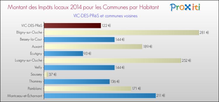 Montant des impôts locaux par Habitant pour VIC-DES-PRéS et les communes proches en 2014 Comparaison des impôts locaux par habitant pour VIC-DES-PRéS et les communes voisines en 2014