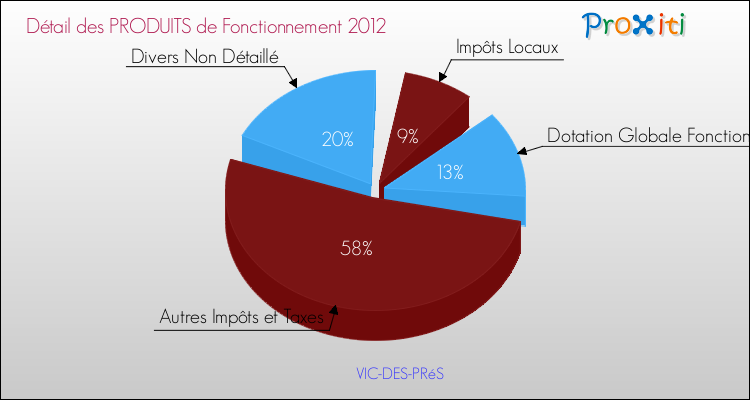 Décomposition du Budget de Fonctionnement 2012 de la commune de VIC-DES-PRéS Budget de Fonctionnement 2012 pour la commune de VIC-DES-PRéS
