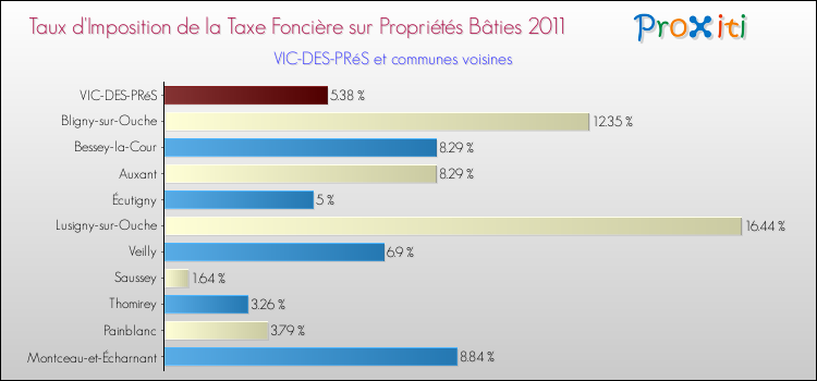 Taux d'imposition de la taxe foncière sur le bati 2011 pour VIC-DES-PRéS et les communes proches Comparaison des taux d'imposition de la taxe foncière sur le bati 2011 pour VIC-DES-PRéS et les communes voisines