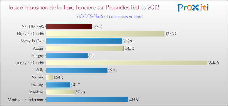 Taux d'imposition de la taxe foncière sur le bati 2012 pour VIC-DES-PRéS et les communes proches Comparaison des taux d'imposition de la taxe foncière sur le bati 2012 pour VIC-DES-PRéS et les communes voisines