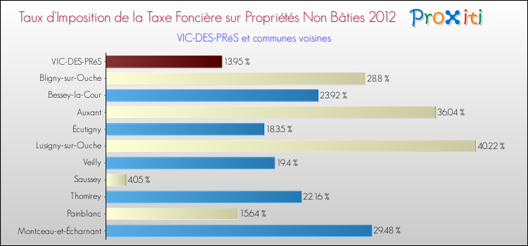 Taux d'imposition de la taxe foncière sur les immeubles et terrains non batis 2012 pour VIC-DES-PRéS et les communes proches Comparaison des taux d'imposition de la taxe foncière sur les immeubles et terrains non batis 2012 pour VIC-DES-PRéS et les communes voisines