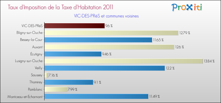 Taux d'imposition de la taxe d'habitation 2011 pour VIC-DES-PRéS et les communes proches Comparaison des taux d'imposition de la taxe d'habitation 2011 pour VIC-DES-PRéS et les communes voisines