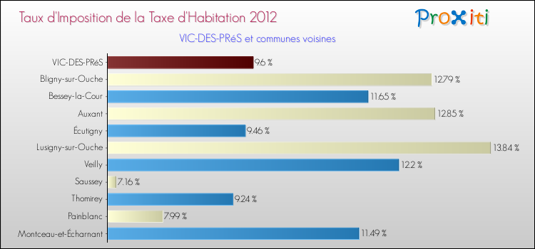 Taux d'imposition de la taxe d'habitation 2012 pour VIC-DES-PRéS et les communes proches Comparaison des taux d'imposition de la taxe d'habitation 2012 pour VIC-DES-PRéS et les communes voisines