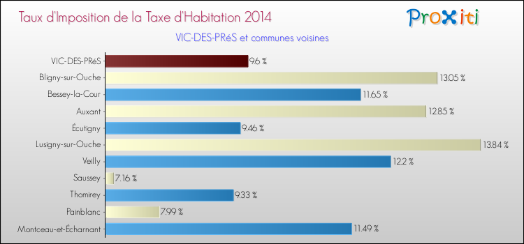 Taux d'imposition de la taxe d'habitation 2014 pour VIC-DES-PRéS et les communes proches Comparaison des taux d'imposition de la taxe d'habitation 2014 pour VIC-DES-PRéS et les communes voisines