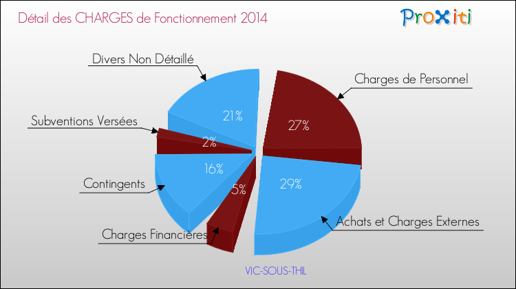 Décomposition des Charges de Fonctionnement 2014 de la commune de VIC-SOUS-THIL Charges de Fonctionnement 2014 pour la commune de VIC-SOUS-THIL