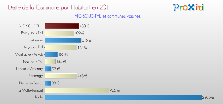 Dette par habitant de la commune en 2011 pour VIC-SOUS-THIL et les communes proches Comparaison de la dette par habitant de la commune en 2011 pour VIC-SOUS-THIL et les communes voisines