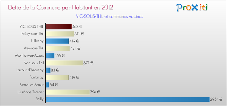 Dette par habitant de la commune en 2012 pour VIC-SOUS-THIL et les communes proches Comparaison de la dette par habitant de la commune en 2012 pour VIC-SOUS-THIL et les communes voisines