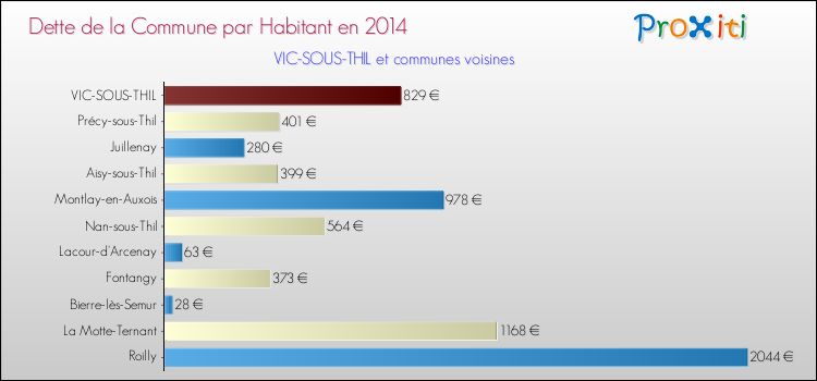 Dette par habitant de la commune en 2014 pour VIC-SOUS-THIL et les communes proches Comparaison de la dette par habitant de la commune en 2014 pour VIC-SOUS-THIL et les communes voisines