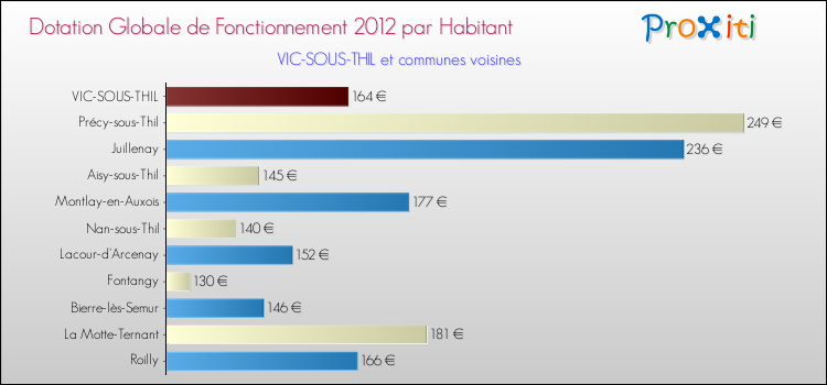 Montant des dotations globales de fonctionnement DGF par Habitant pour VIC-SOUS-THIL et les communes proches Comparaison des des dotations globales de fonctionnement DGF par habitant pour VIC-SOUS-THIL et les communes voisines