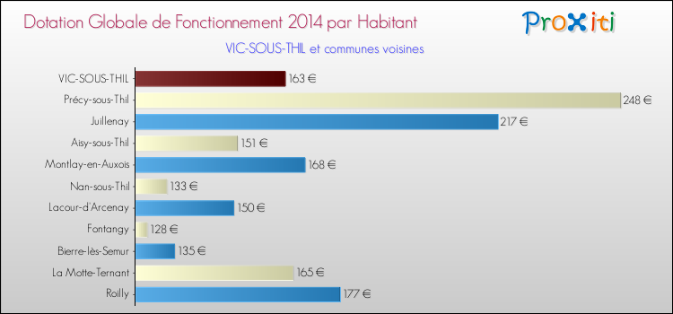 Montant des dotations globales de fonctionnement DGF par Habitant pour VIC-SOUS-THIL et les communes proches en 2014. Comparaison des des dotations globales de fonctionnement DGF par habitant pour VIC-SOUS-THIL et les communes voisines en 2014.