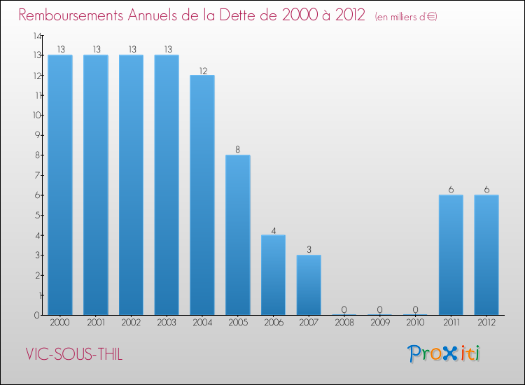 Evolution de l'annuité de la dette pour la commune de VIC-SOUS-THIL de 2000 à 2012 Annuités de la dette pour VIC-SOUS-THIL de 2000 à 2012
