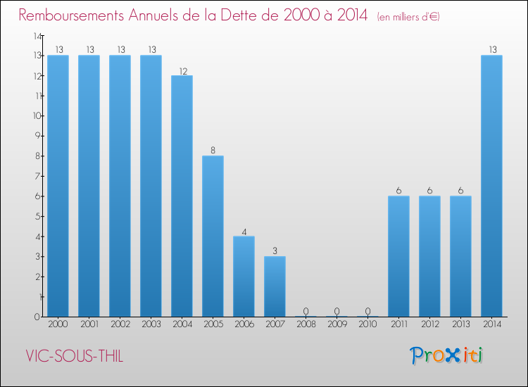 Evolution de l'annuité de la dette pour la commune de VIC-SOUS-THIL de 2000 à 2014 Annuités de la dette pour VIC-SOUS-THIL de 2000 à 2014