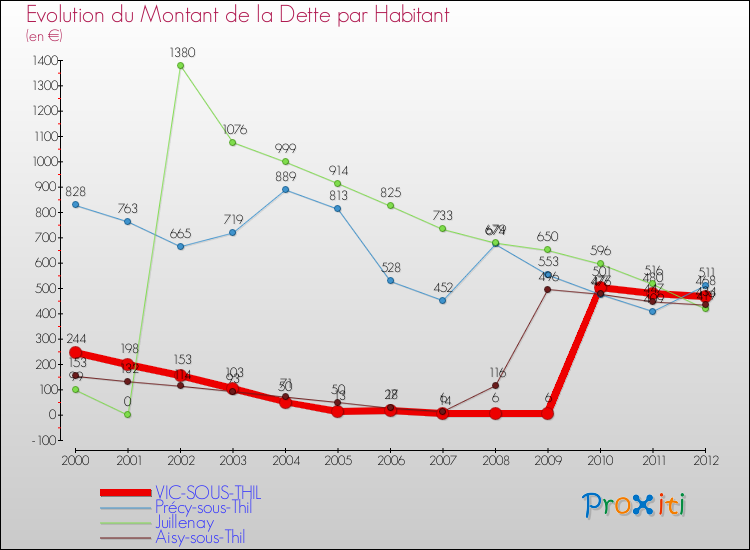 Evolution de la dette par habitant pour la commune de VIC-SOUS-THIL et les communes proches de 2000 à 2012 Comparaison de la dette par habitant pour VIC-SOUS-THIL et les communes voisines de 2000 à 2012
