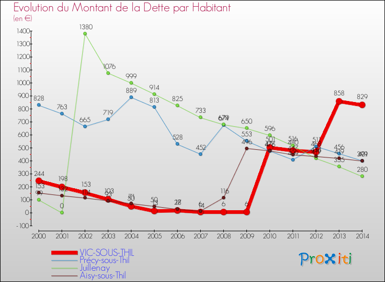 Evolution de la dette par habitant pour la commune de VIC-SOUS-THIL et les communes proches de 2000 à 2014 Comparaison de la dette par habitant pour VIC-SOUS-THIL et les communes voisines de 2000 à 2014