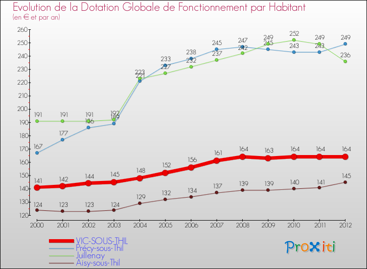 Evolution et montant de la dotation globale de fonctionnement par Habitant pour VIC-SOUS-THIL et les communes proches Comparaison des dotations globales de fonctionnement par habitant pour VIC-SOUS-THIL et les communes voisines