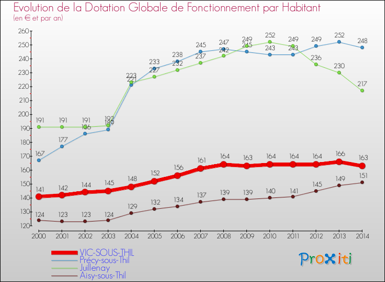 Evolution et montant de la dotation globale de fonctionnement par Habitant pour VIC-SOUS-THIL et les communes proches de 2000 à 2014. Comparaison des dotations globales de fonctionnement par habitant pour VIC-SOUS-THIL et les communes voisines de 2000 à 2014.